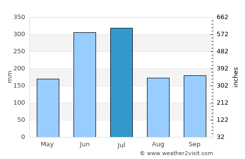 Tagawa average rain in July