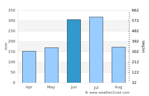 Tagawa average rain in June