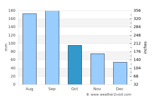 Tagawa average rain in October