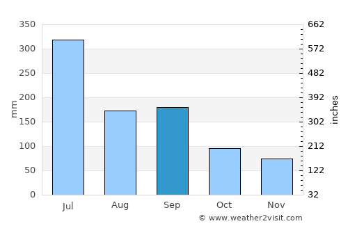 Tagawa average rain in September