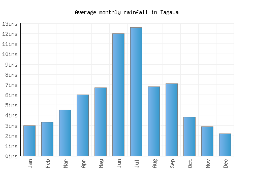 Tagawa monthly rainfall chart (inches)