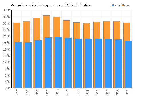 Tagbak average minimum / maximum temperatures (Celsius)