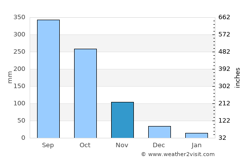 Tagbak average rain in November