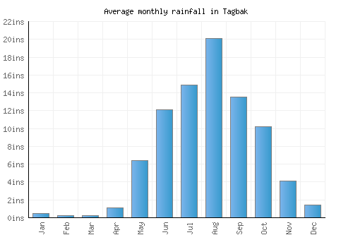 Tagbak monthly rainfall chart (inches)
