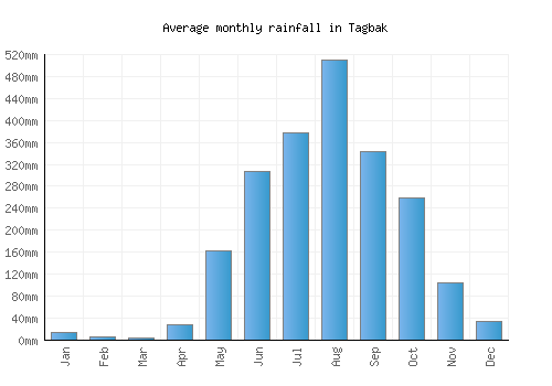 Tagbak monthly rainfall chart (mm)