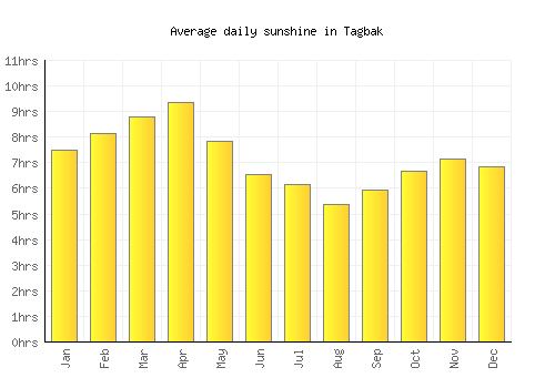 Tagbak average daily sunshine chart