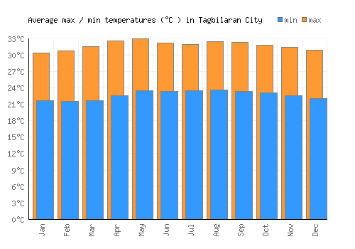 Tagbilaran City average minimum / maximum temperatures (Celsius)