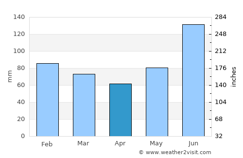 Tagbilaran City average rain in April
