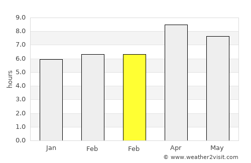 Tagbilaran City average rain in February
