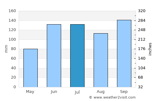 Tagbilaran City average rain in July