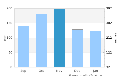 Tagbilaran City average rain in November