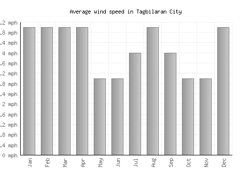 Tagbilaran City average winspeed by month (mph)