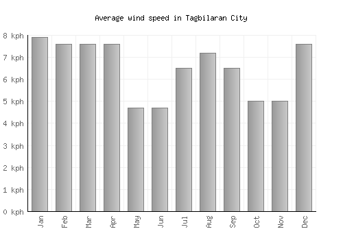 Tagbilaran City average winspeed by month (km/h)