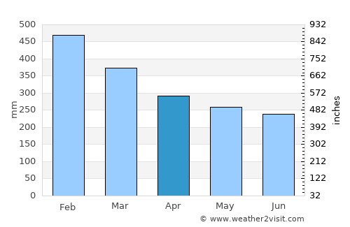 Tagbina average rain in April