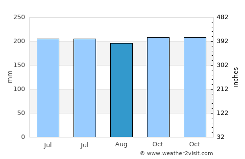 Tagbina average rain in August