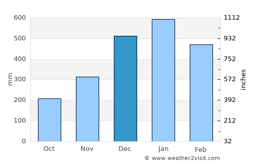 Tagbina average rain in December
