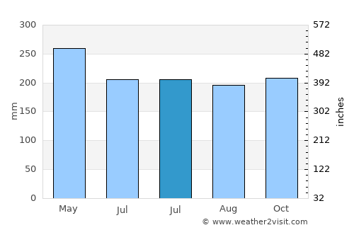 Tagbina average rain in July