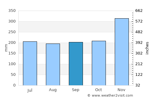 Tagbina average rain in September