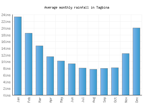 Tagbina monthly rainfall chart (inches)