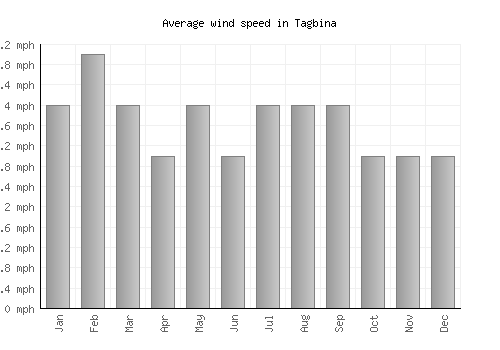 Tagbina average winspeed by month (mph)