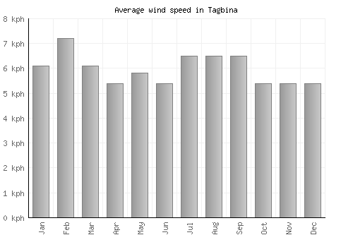 Tagbina average winspeed by month (km/h)