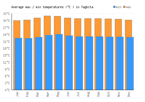 Tagbita average minimum / maximum temperatures (Celsius)