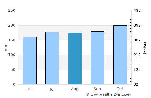 Tagbita average rain in August