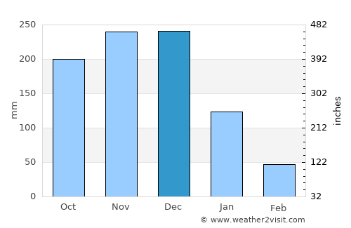 Tagbita average rain in December