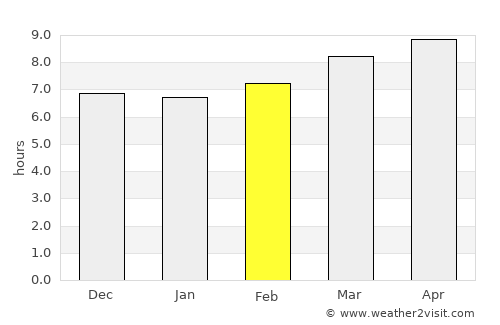 Tagbita average rain in February