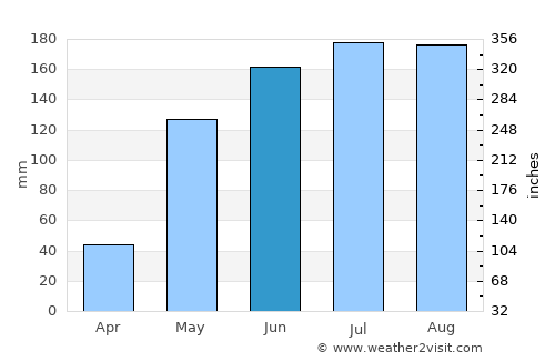 Tagbita average rain in June