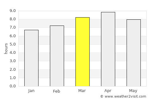 Tagbita average rain in March