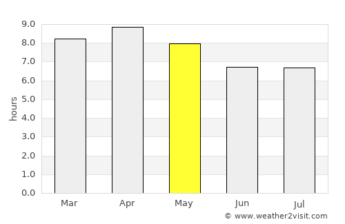 Tagbita average rain in May
