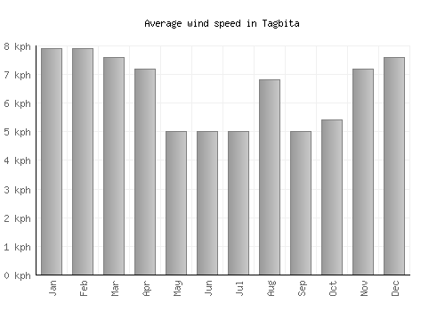 Tagbita average winspeed by month (km/h)