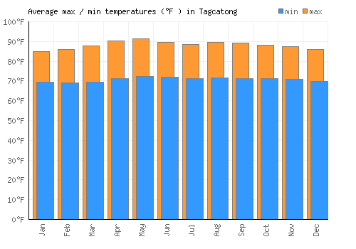 Tagcatong average minimum / maximum temperatures (Fahrenheit)