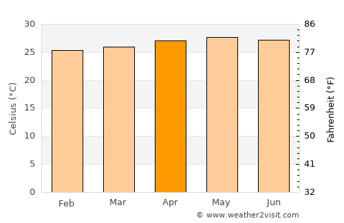 Tagcatong average temperature in April