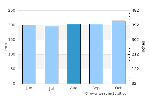 Tagcatong average rain in August