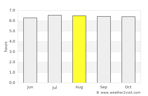 Tagcatong average rain in August