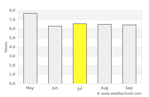Tagcatong average rain in July