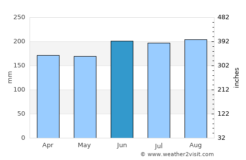 Tagcatong average rain in June