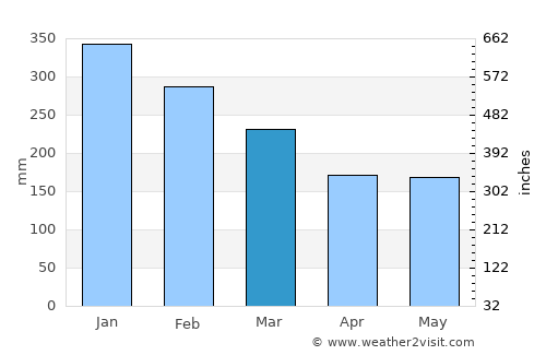 Tagcatong average rain in March