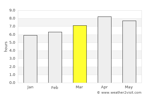 Tagcatong average rain in March