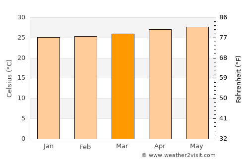 Tagcatong average temperature in March