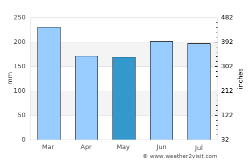 Tagcatong average rain in May