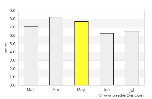 Tagcatong average rain in May