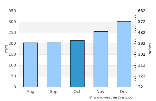 Tagcatong average rain in October