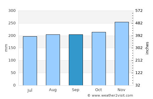 Tagcatong average rain in September