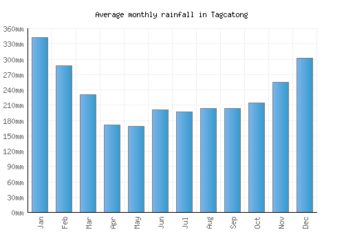 Tagcatong monthly rainfall chart (mm)