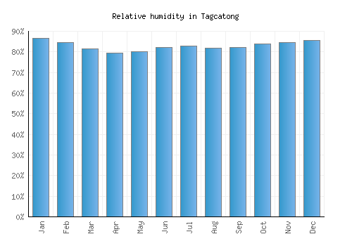 Tagcatong relative humidity averages
