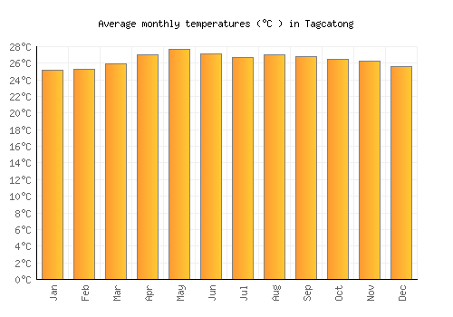 Tagcatong average temperature chart (Celsius)