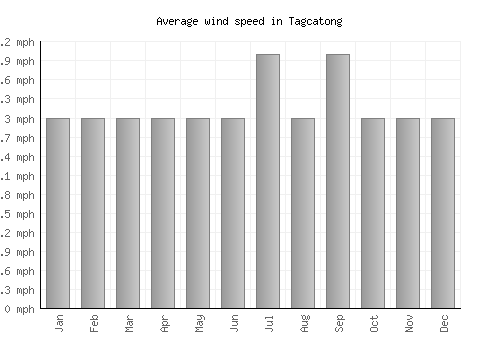 Tagcatong average winspeed by month (mph)